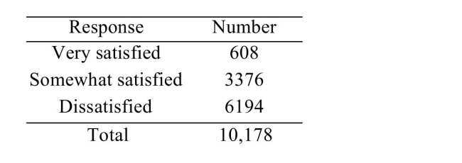 <strong>A survey asked respondents to indicate their level of satisfaction with government Assume this is a simple random sample from a population. Use the Empirical Method to estimate the probability that a person is dissatisfied with government's spending?</strong> A)0.609 B)0.391 C)0.33 D)0.647
