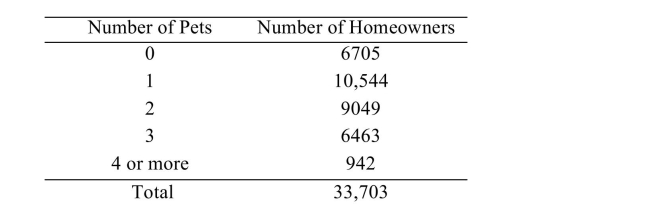 <strong> A survey asked 33,703 homeowners how many pets they owned. The results were as followed: What is the probability that a sampled homeowner has three pets?</strong> A)0.78 B)0.192 C)0.028 D)0.22