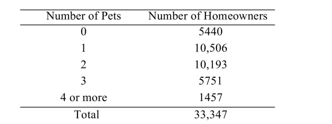 <strong> A survey asked 33,347 homeowners how many pets they owned. The results were as followed: Assume this is a simple random sample of homeowners. Use the Empirical Method to Estimate the probability that a homeowner has at least one pet.</strong> A)0.837 B)0.195 C)0.163 D)0.805