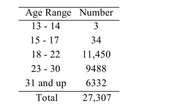 <strong>There are 27,307 undergraduate students enrolled at a certain university. ) What is the probability that a student is between 23 and 30 years old?</strong> A)0.347 B)0.579 C)0.421 D)0.232
