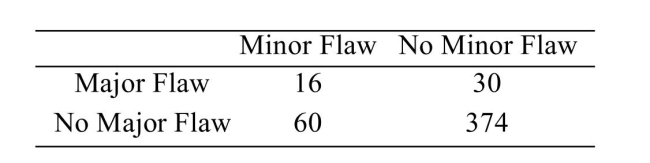 <strong>On a certain day,) Find the probability that randomly chosen cheese package has a flaw (major or minor).</strong> A)0.779 B)0.254 C)0.188 D)0.221