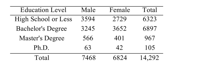 <strong>A poll was taken of 14,292 working adults aged 40-70 to determine their level of education. A person is selected at random. Compute the probability that the person is male or has a Ph.D.</strong> A)0.523 B)0.525 C)0.008 D)0.530