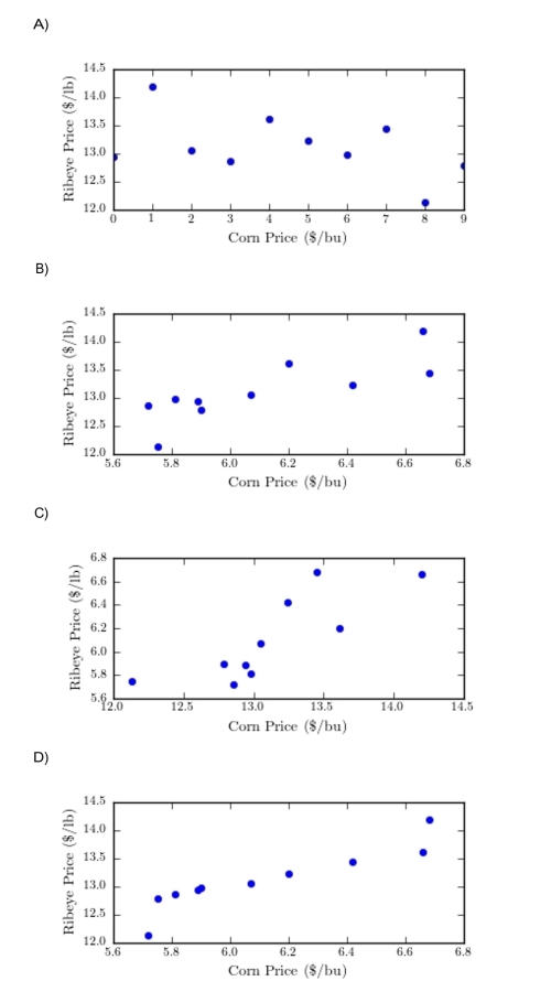 One of the primary feeds for beef cattle is corn. ) Construct a scatter plot of the price of ribeye (y)versus the price of corn (x). 2