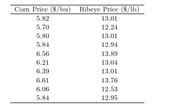 <strong>One of the primary feeds for beef cattle is corn. ) Compute the correlation coefficient between the corn price and the ribeye price.</strong> A)0.815 B)0.965 C)0.664 D)0.185