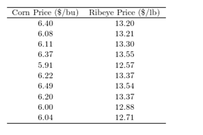 <strong>One of the primary feeds for beef cattle is corn. ) The correlation coefficient between the corn price and the ribeye price is 0.773. Which of the following is the best interpretation of the correlation coefficient?</strong> A)The price of ribeye tends to go down and the price of corn goes up. B)Increasing corn prices cause ribeye prices to increase. C)The changes in corn price and ribeye price tend to go up and down together. D)There is no correlation between the price of corn and the price of ribeye.