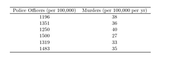 The following table presents the number of police officers (per 100,000 citizens)and the Construct a scatter plot of the per capita murder rate (y)versus the per capita number of police officers (x).