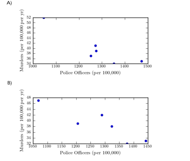 The following table presents the number of police officers (per 100,000 citizens)and the Construct a scatter plot of the per capita murder rate (y)versus the per capita number of police officers (x).