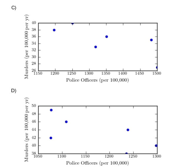 The following table presents the number of police officers (per 100,000 citizens)and the Construct a scatter plot of the per capita murder rate (y)versus the per capita number of police officers (x).