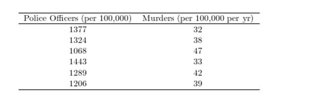 <strong>The following table presents the number of police officers (per 100,000 citizens)and the Compute the correlation coefficient between the per capita number of police officers and the per capita murder rate.</strong> A)-0.900 B)0.810 C)-0.810 D)-0.846