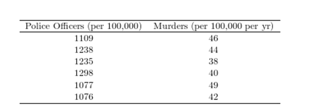 <strong>The following table presents the number of police officers (per 100,000 citizens)and the The correlation coefficient between the per capita number of police officers and the per capita murder rates -0.666. Which of the following is the best interpretation of the correlation Coefficient?</strong> A)Higher murder rates make it more difficult for cities to hire police officers. B)The per capita number of police officers and the per capita murder rates arepositively associated. C)More per capita police officers results in fewer per capita murders. D)The per capita murder rate tends to go down as the per capita number of policeofficers goes up.