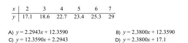Compute the least-squares regression line for the given data set.