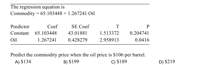 The following MINITAB output presents the lest squares regression line for predicting the price of