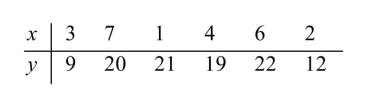<strong>An automotive engineer computed a least-squares regression line for predicting the gas mileage Predict the gas mileage when the vehicle is traveling at 60 mph.</strong> A)24.3 mpg B)27 mpg C)54 mpg D)30 mpg