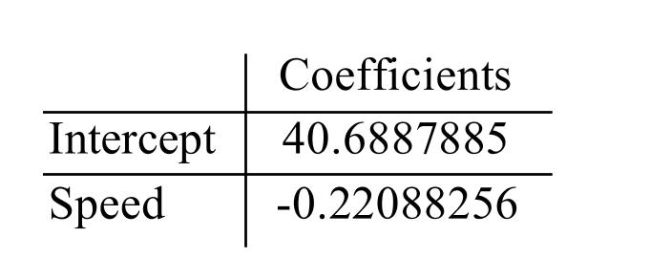 <strong>For the following data set,) </strong> A)9.7% B)68.9% C)31.1% D)90.3%