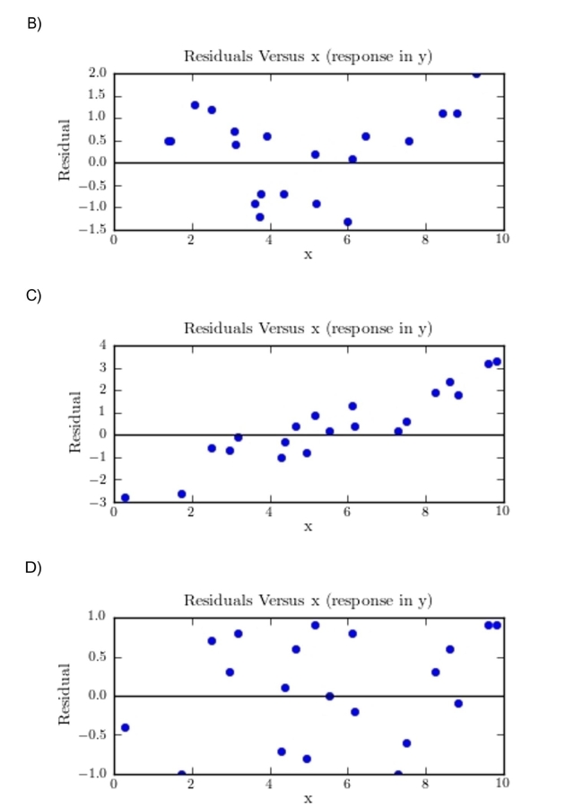 MINITAB-style residual plots are shown below. )