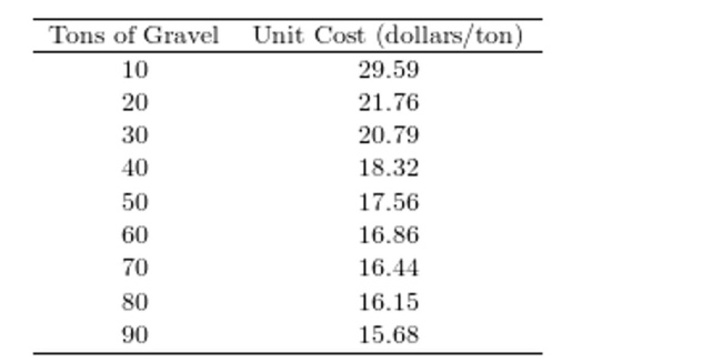 As with many other construction materials,) Which of the following graphs is the correct residual plot for the data set? (Hint: )
