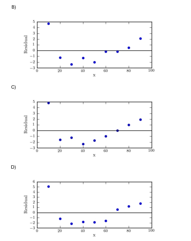 As with many other construction materials,) Which of the following graphs is the correct residual plot for the data set? (Hint: )