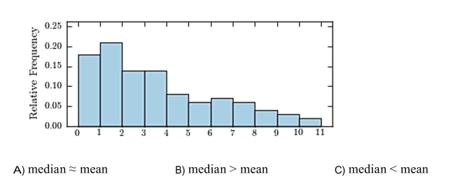 For the data shown in the histogram,)