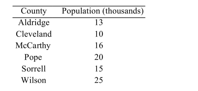<strong>The table below lists the populations,) </strong> A)15.5 thousand B)16.5 thousand C)15 thousand D)17.5 thousand