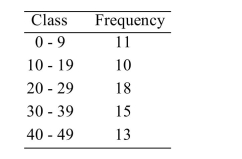 <strong>Approximate the sample variance given the following frequency distribution. ) </strong> A)13.5 B)181.5 C)178.8 D)13.4