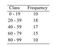<strong>Approximate the sample standard deviation given the following frequency distribution. ) </strong> A)25.6 B)25.4 C)645.0 D)654.3