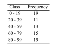 <strong>Approximate the population variance given the following frequency distribution. ) </strong> A)923.6 B)30.6 C)935.8 D)30.4