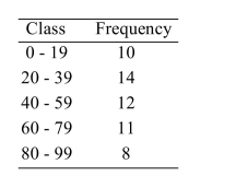 <strong>Approximate the population standard deviation given the following frequency distribution. ) </strong> A)26.7 B)699.0 C)711.9 D)26.4