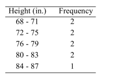 <strong> The following table presents the heights (in inches)of a sample of college basketball players. Considering the data to be a population, approximate the variance of the heights.</strong> A)27.7 B)5.6 C)5.3 D)31.1