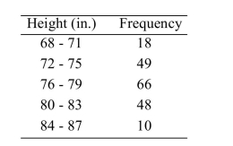<strong> The following table presents the heights (in inches)of a sample of college basketball players. Considering the data to be a population, approximate the standard deviation of the heights.</strong> A)77.6 B)4 C)17.4 D)4.2