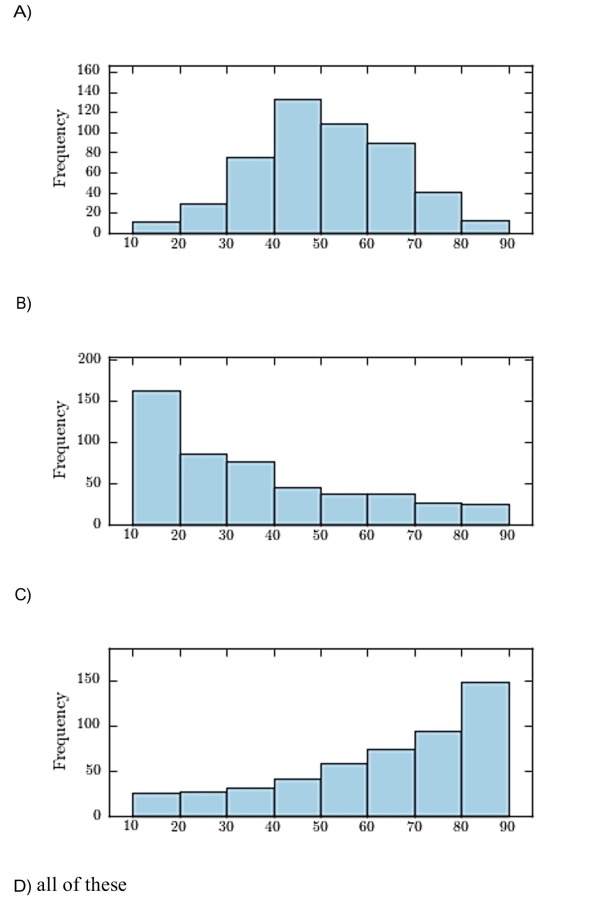 For which of the following histograms is it appropriate to use the Empirical Rule?