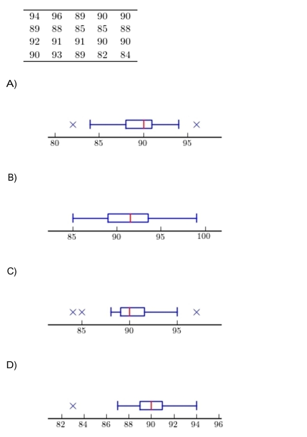 Construct a boxplot for the data set below. )