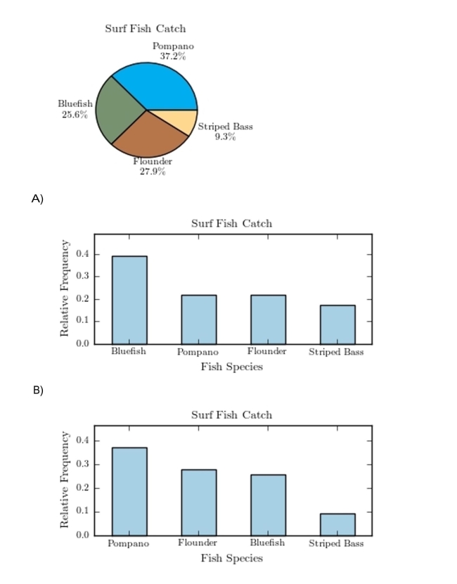 The following pie chart presents the percentages of fish caught in each of four ratings categories. 3