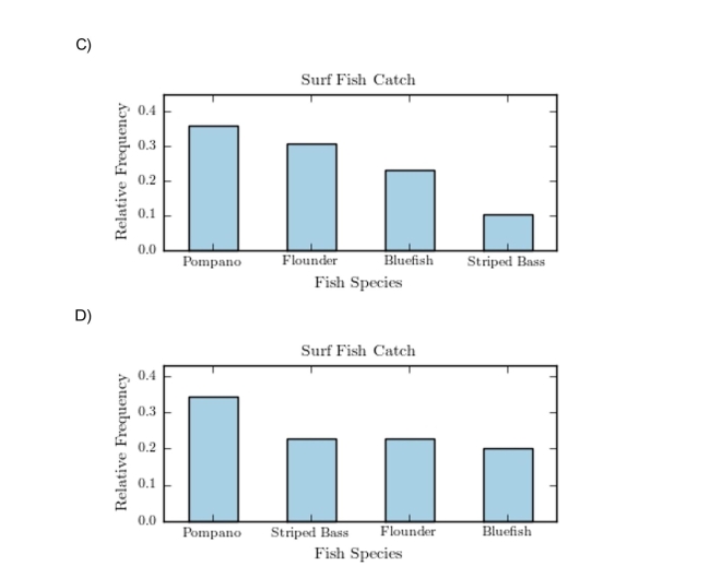 The following pie chart presents the percentages of fish caught in each of four ratings categories. 3