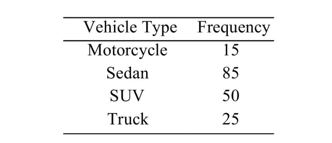 The following frequency distribution presents the frequency of passenger vehicles that pass Construct a frequency bar graph for the data. 5
