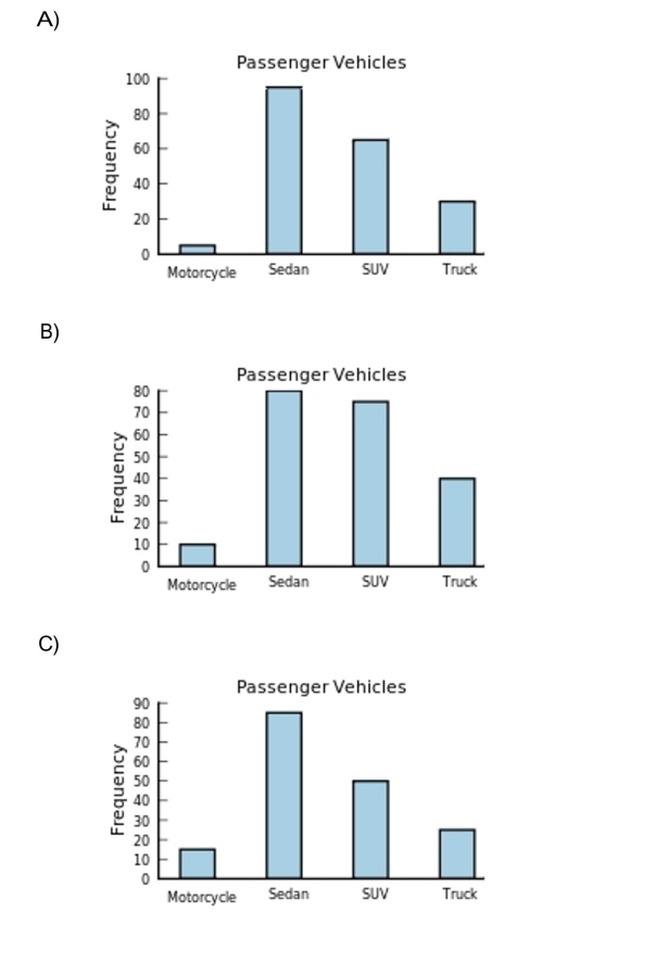 The following frequency distribution presents the frequency of passenger vehicles that pass Construct a frequency bar graph for the data. 5
