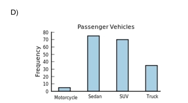 The following frequency distribution presents the frequency of passenger vehicles that pass Construct a frequency bar graph for the data. 5