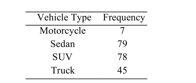 <strong>The following frequency distribution presents the frequency of passenger vehicles that pass What is the relative frequency of the SUV category?</strong> A)78% B)0.987 C)0.373 D)78