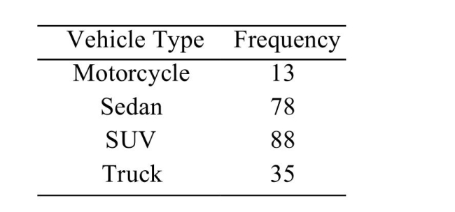 The following frequency distribution presents the frequency of passenger vehicles that pass Construct a relative frequency distribution for the data.