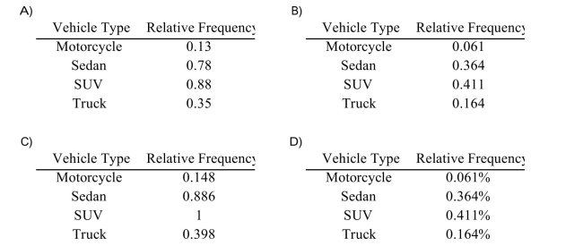 The following frequency distribution presents the frequency of passenger vehicles that pass Construct a relative frequency distribution for the data.
