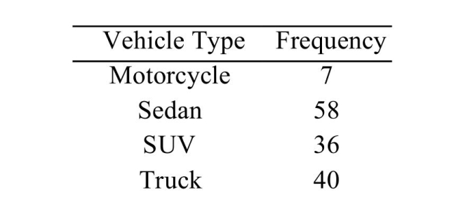 The following frequency distribution presents the frequency of passenger vehicles that pass Construct a relative frequency bar graph for the data. 7