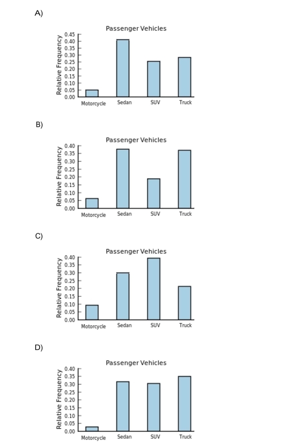 The following frequency distribution presents the frequency of passenger vehicles that pass Construct a relative frequency bar graph for the data. 7
