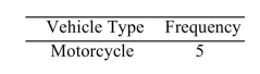 The following frequency distribution presents the frequency of passenger vehicles that passthrough a certain intersection from 8:00 AM to 9:00 AM on a particular day. 8