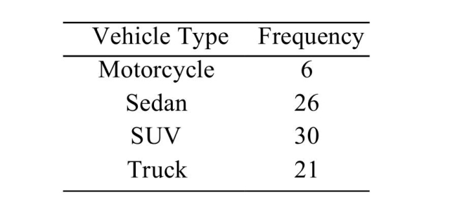 The following frequency distribution presents the frequency of passenger vehicles that pass Construct a pie chart for the data.