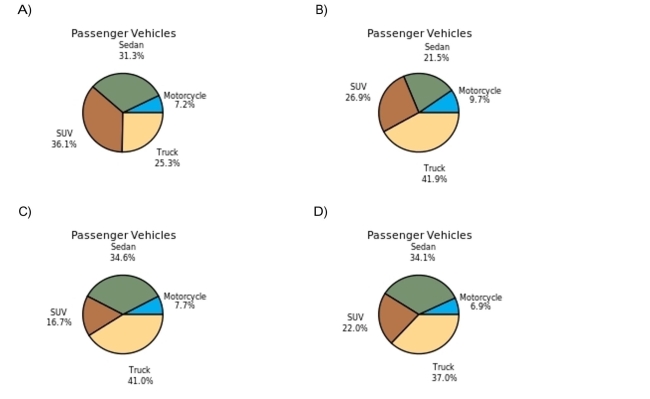 The following frequency distribution presents the frequency of passenger vehicles that pass Construct a pie chart for the data.