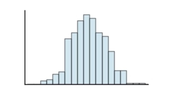 Classify the histogram as unimodal or bimodal.   A) bimodal B) unimodal