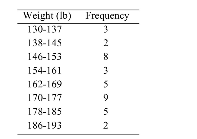 <strong>The following frequency distribution presents the weights in pounds (lb)of a sample of visitors to What is the class width?</strong> A)7 B)8 C)64 D)9