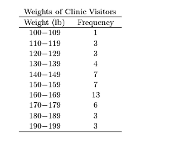 The following frequency distribution presents the weights in pounds (lb)of a sample of visitors to Construct a frequency histogram. 12