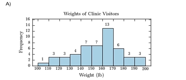 The following frequency distribution presents the weights in pounds (lb)of a sample of visitors to Construct a frequency histogram. 12