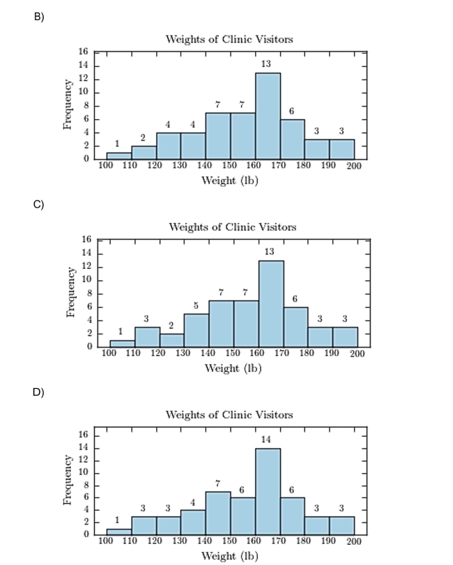 The following frequency distribution presents the weights in pounds (lb)of a sample of visitors to Construct a frequency histogram. 12