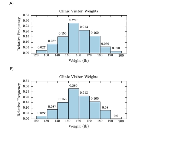 The following frequency distribution presents the weights in pounds (lb)of a sample of visitors to Construct a relative frequency histogram.